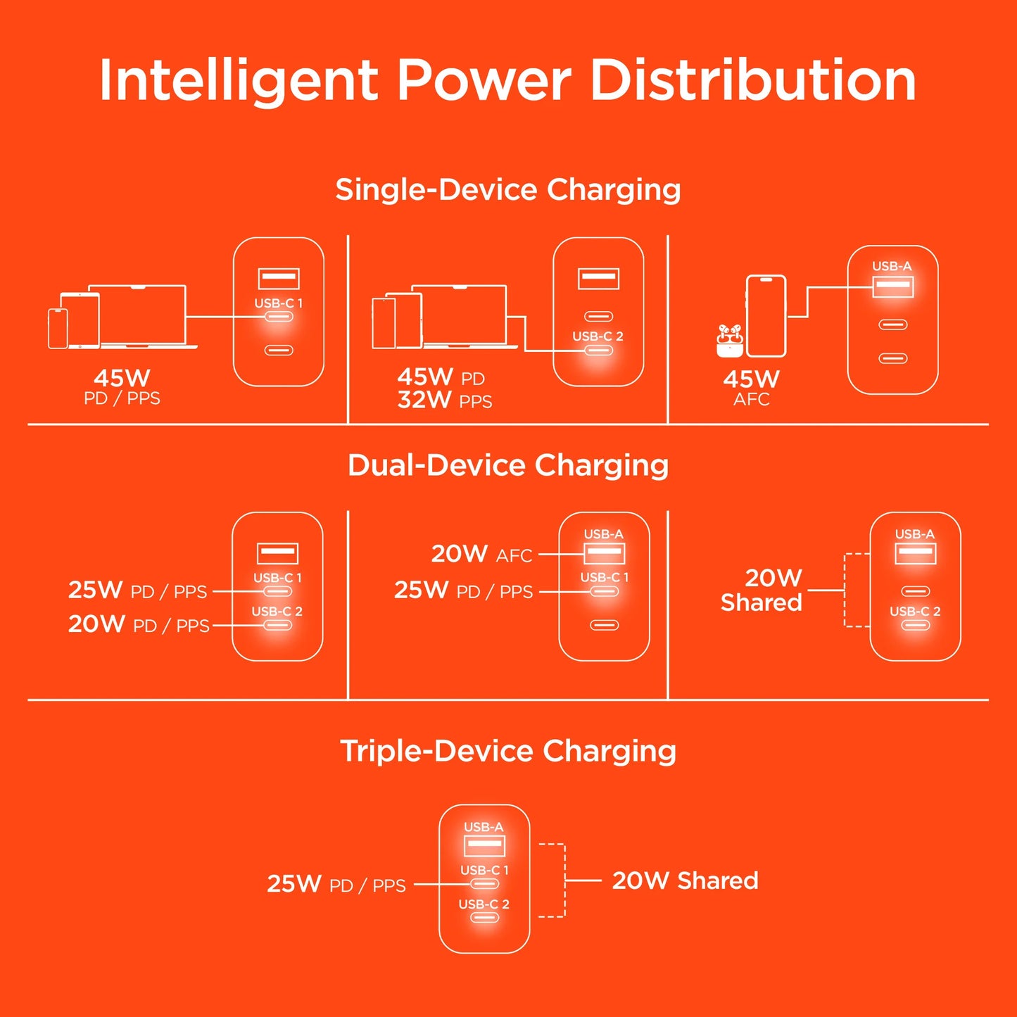 Hypergear Speedboost 45W USB-C PD Tri-Port Gan Fast Wall Charger with PPS and 6Ft USB-C Cable