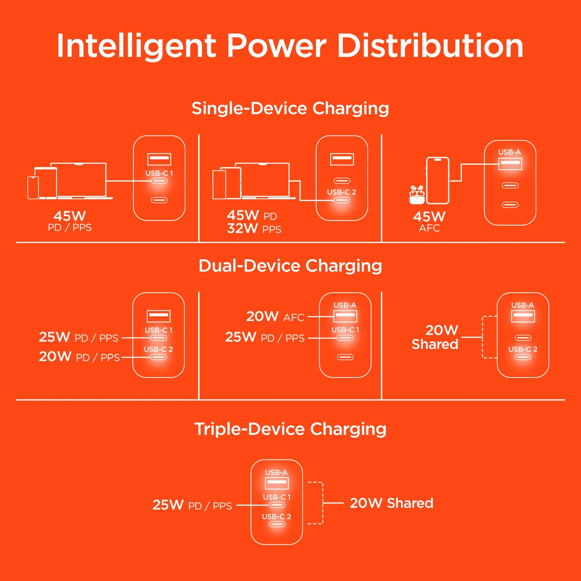 Hypergear Speedboost 45W USB-C PD Tri-Port Gan Fast Wall Charger with PPS and 6Ft USB-C Cable